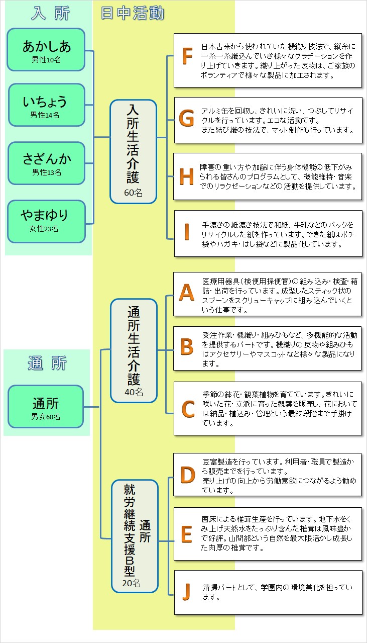 活動体制