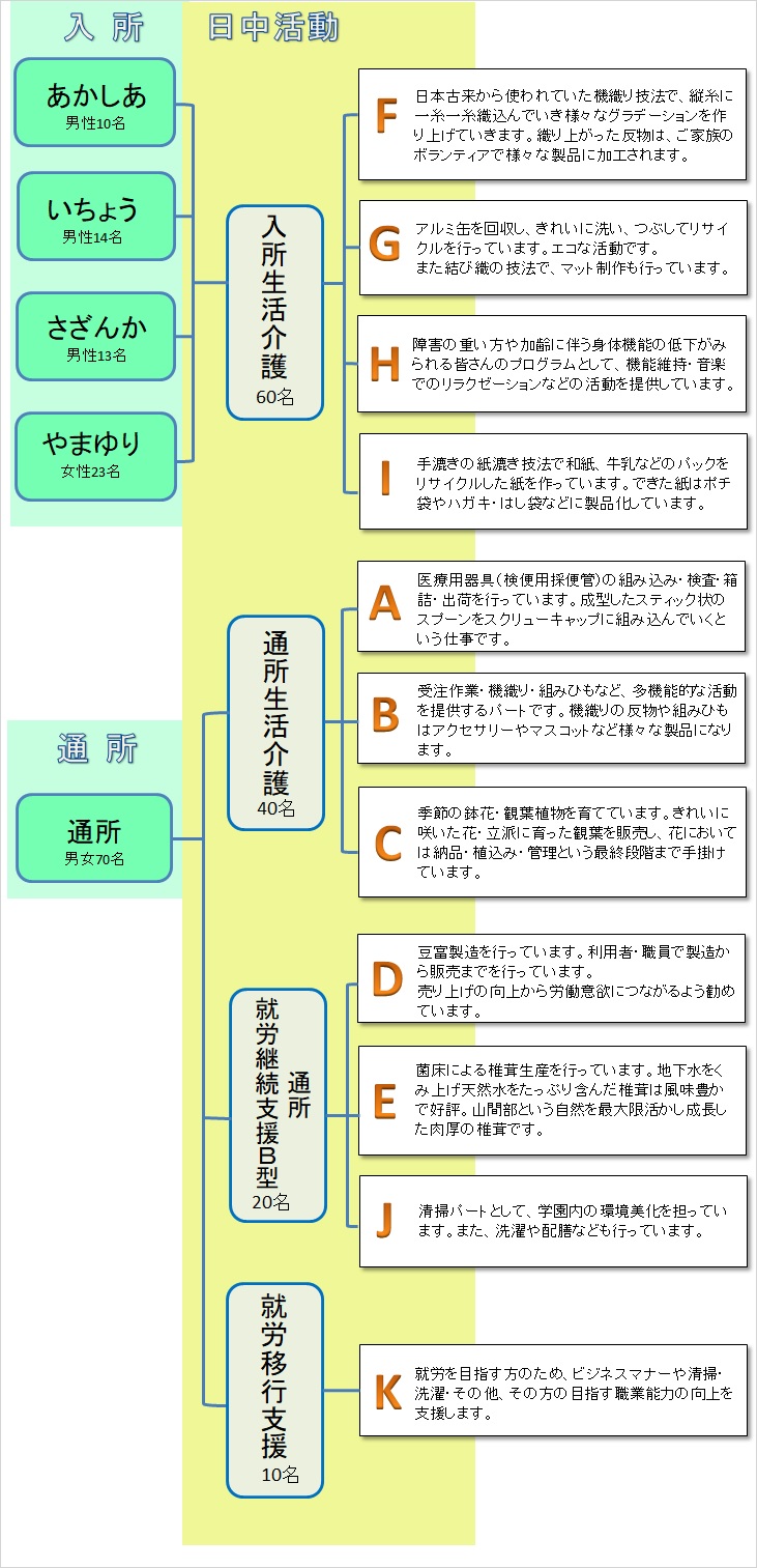活動体制